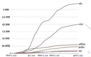 India created new record in Corona Vaccination, crossed in 18 months