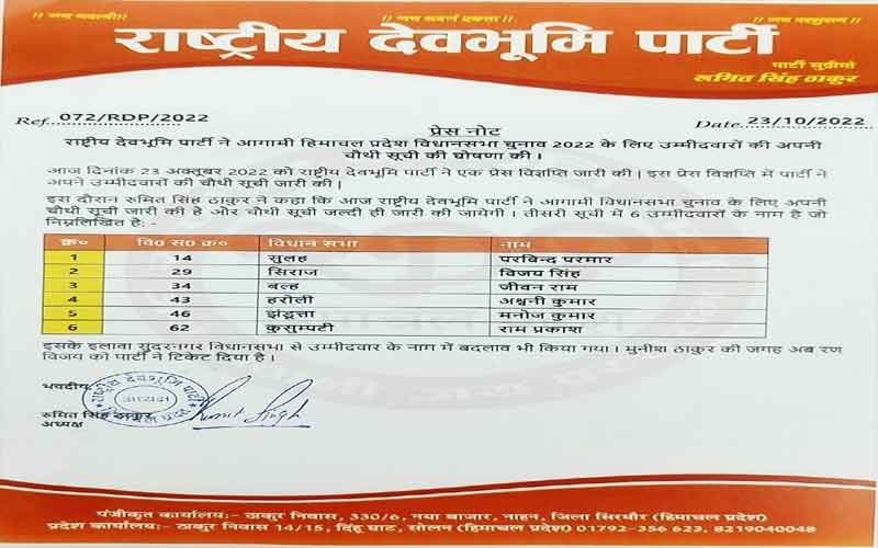 हिमाचल विस चुनाव के लिए राष्ट्रीय देवभूमि पार्टी ने जारी की चौथी सूची