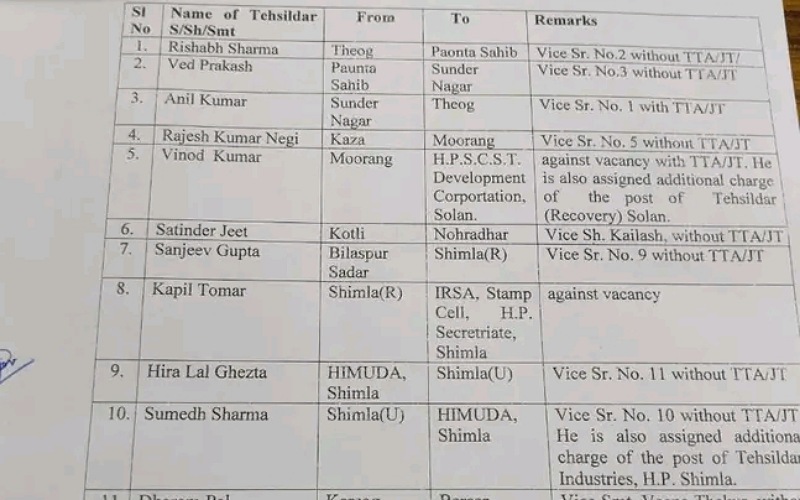 प्रदेश सरकार ने 11 तहसीलदार और चार नायब तहसीलदारों के तबादला आदेश किए जारी