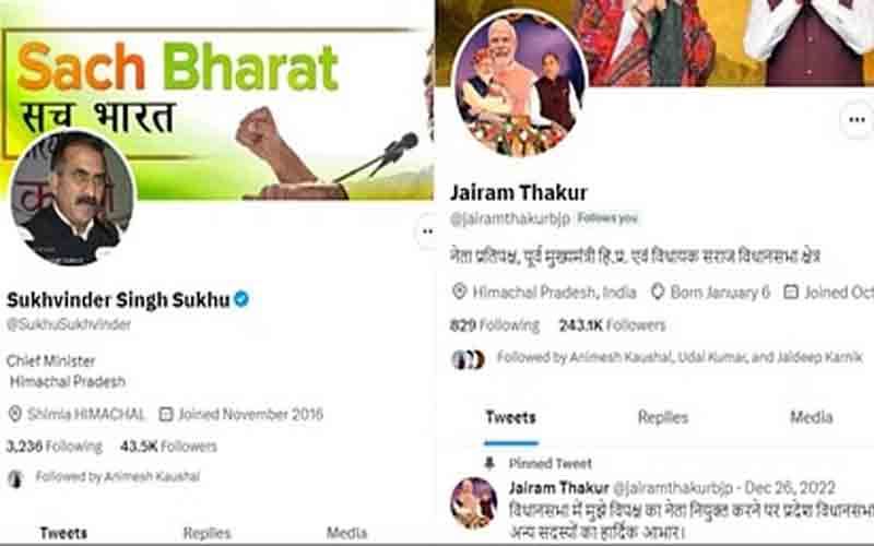 ट्विटर ने हटाया पूर्व मुख्यमंत्री जयराम ठाकुर का ब्लू टिक, सीएम सुक्खू ने ली सब्सक्रिप्शन