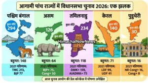 चुनाव आयोग की बड़ी घोषणा: 5 राज्यों में बजने जा रहा है चुनावी बिगुल, जानें क्या है सीटों का समीकरण