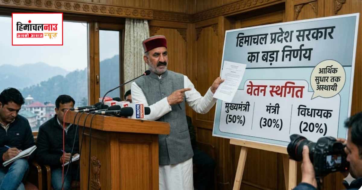 हिमाचल में बड़ा फैसला: सीएम का 50%, मंत्रियों का 30% और विधायकों का 20% वेतन स्थगित