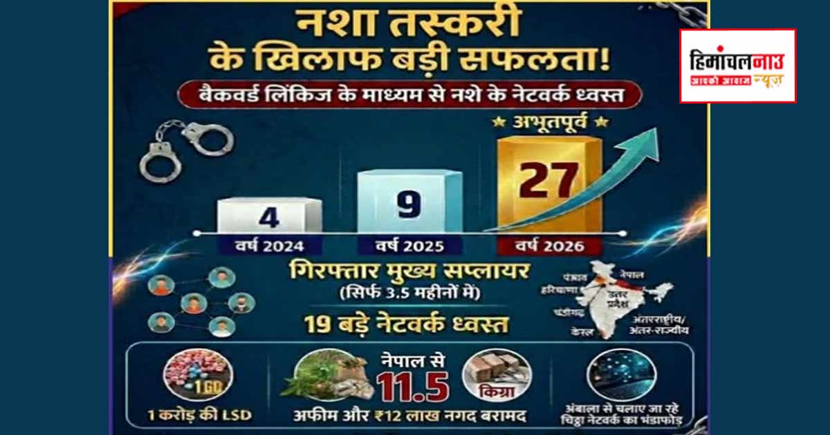 NDPS / शिमला पुलिस की एनडीपीएस मामलों में कार्रवाई तेज, 2026 में 27 आरोपी गिरफ्तार, कई नेटवर्क ध्वस्त