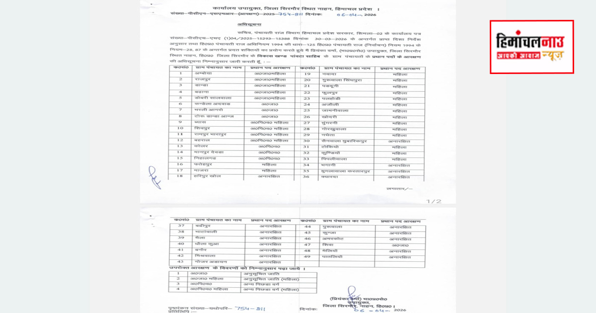 आरक्षण रोस्टर / सिरमौर में ग्राम पंचायत प्रधान पदों का आरक्षण रोस्टर जारी