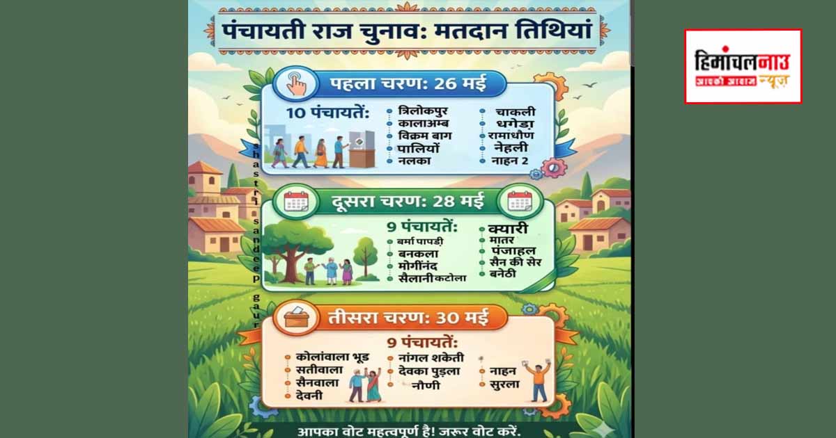पंचायती चुनाव की तारीखों को लेकर पसरा भ्रम, अब हिमाचल नाऊ न्यूज़ ने किया साफ