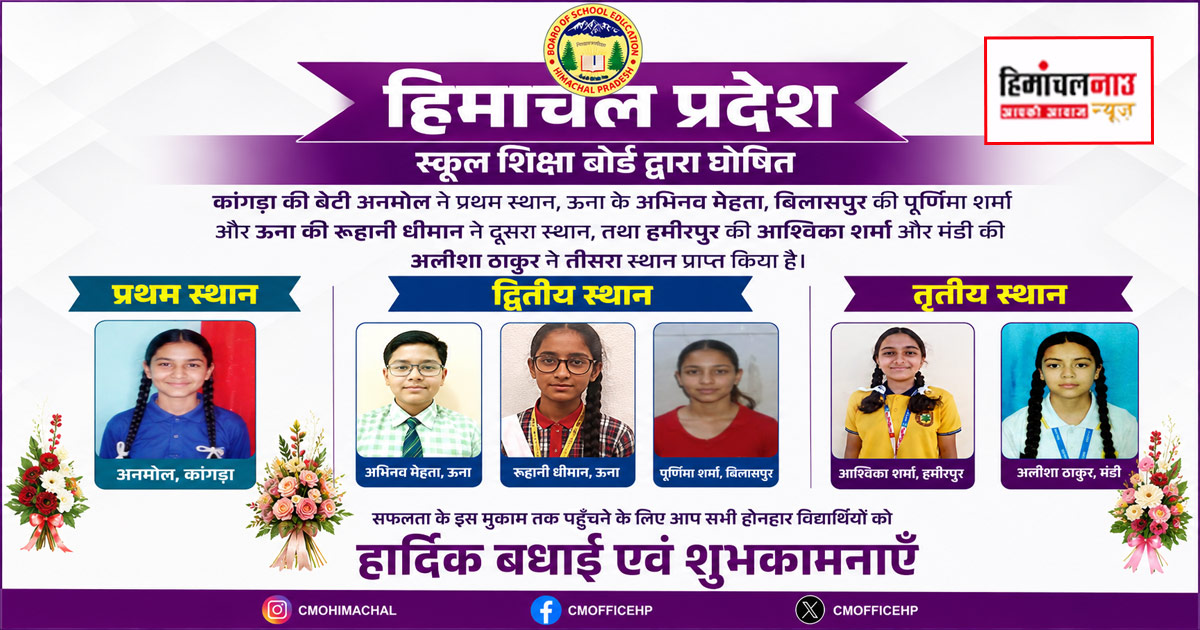 Result / मुख्यमंत्री सुक्खू ने HPBOSE 10वीं परीक्षा के टॉपर्स को दी बधाई