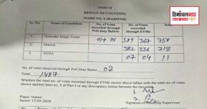 Election / नाहन  वार्ड नंबर-2 से कांग्रेस समर्थित नरेंद्र तोमर ने चुनाव में जीत दर्ज की