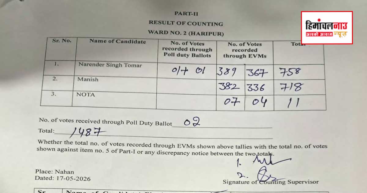 Election / नाहन  वार्ड नंबर-2 से कांग्रेस समर्थित नरेंद्र तोमर ने चुनाव में जीत दर्ज की