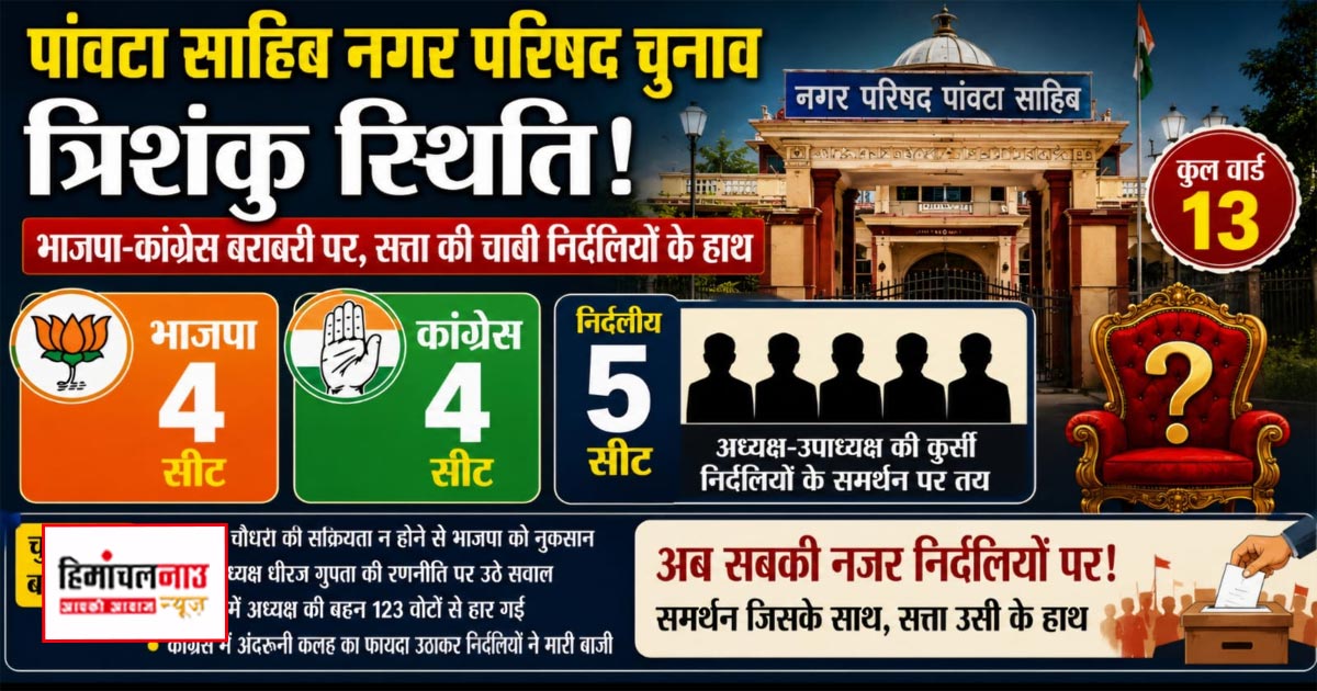 Election / पांवटा में भाजपा-कांग्रेस बराबरी पर, सत्ता की चाबी निर्दलियों के हाथ