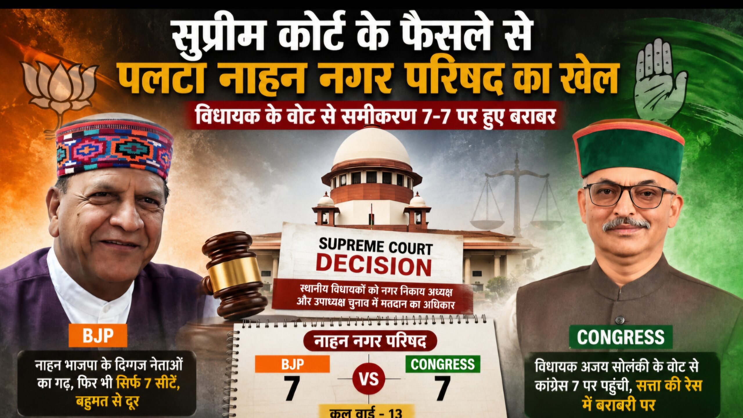 सुप्रीम कोर्ट के फैसले ने पलटा नाहन नगर परिषद का खेल, भाजपा के गढ़ में सत्ता की जंग हुई रोमांचक