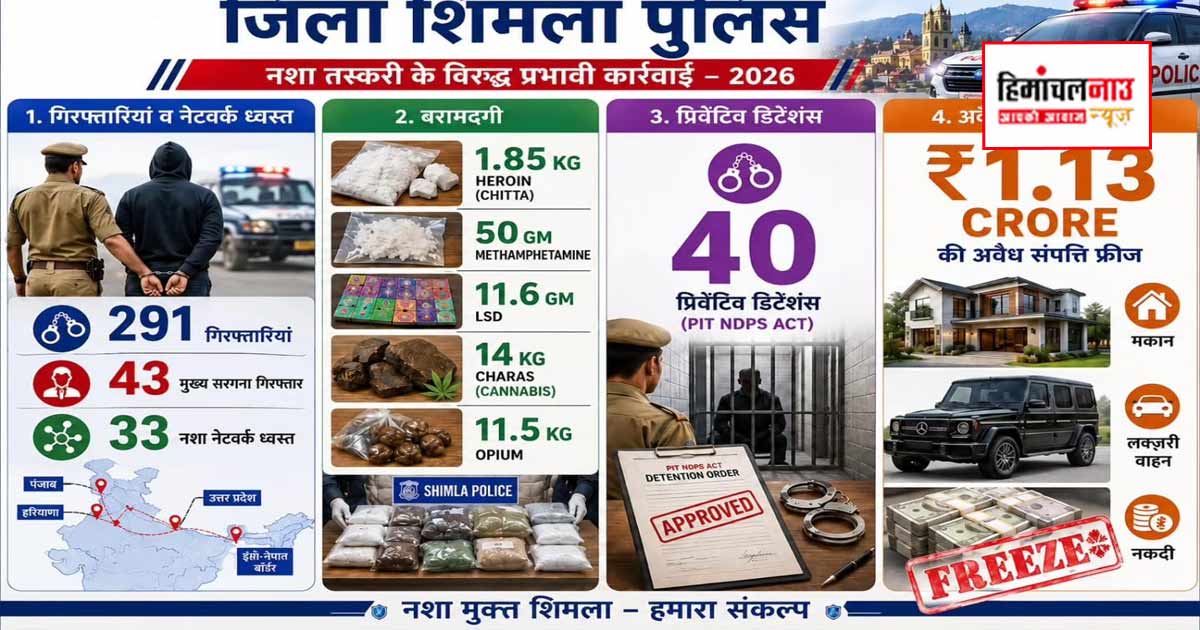 NDPS / शिमला पुलिस ने वर्ष 2026 में NDPS मामलों में 291 आरोपियों को गिरफ्तार किया