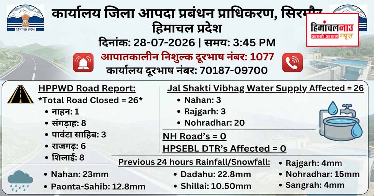 सिरमौर में बारिश के बाद 26 सड़कें बंद, 26 पेयजल योजनाएं प्रभावित