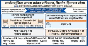 सिरमौर में राहत, केवल 14 सड़कें बंद; बिजली व्यवस्था पूरी तरह सामान्य