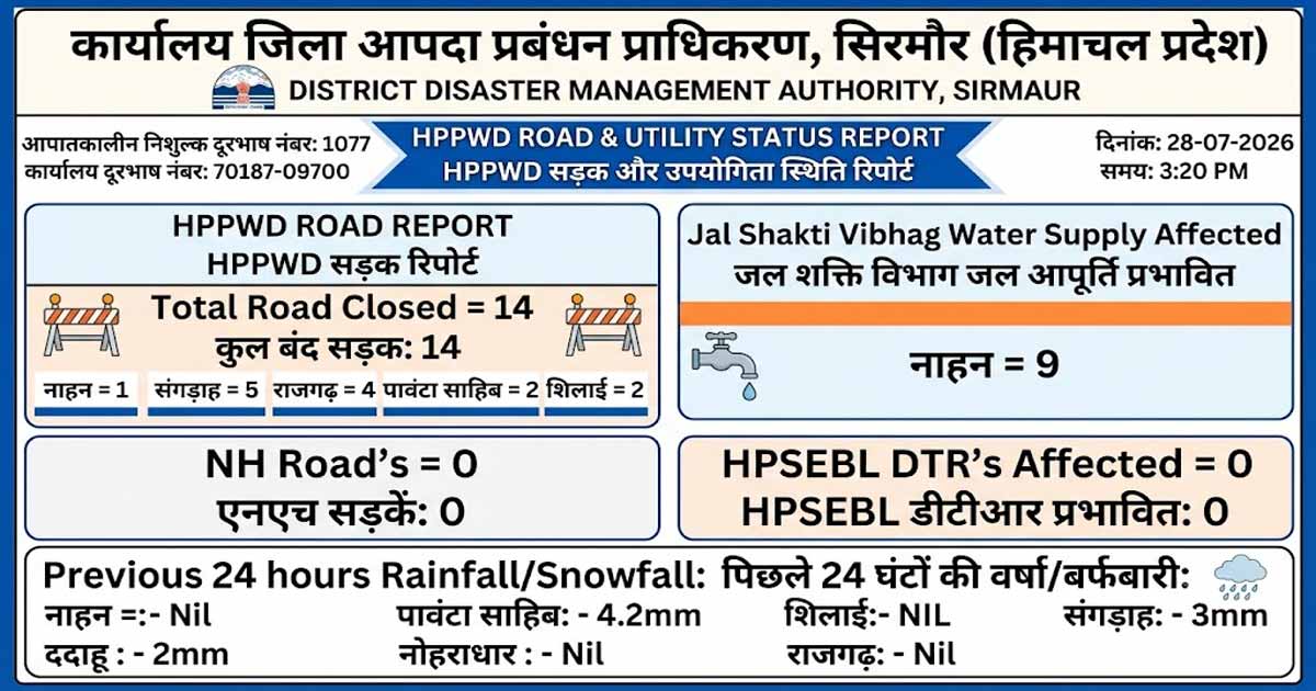 सिरमौर में राहत, केवल 14 सड़कें बंद; बिजली व्यवस्था पूरी तरह सामान्य
