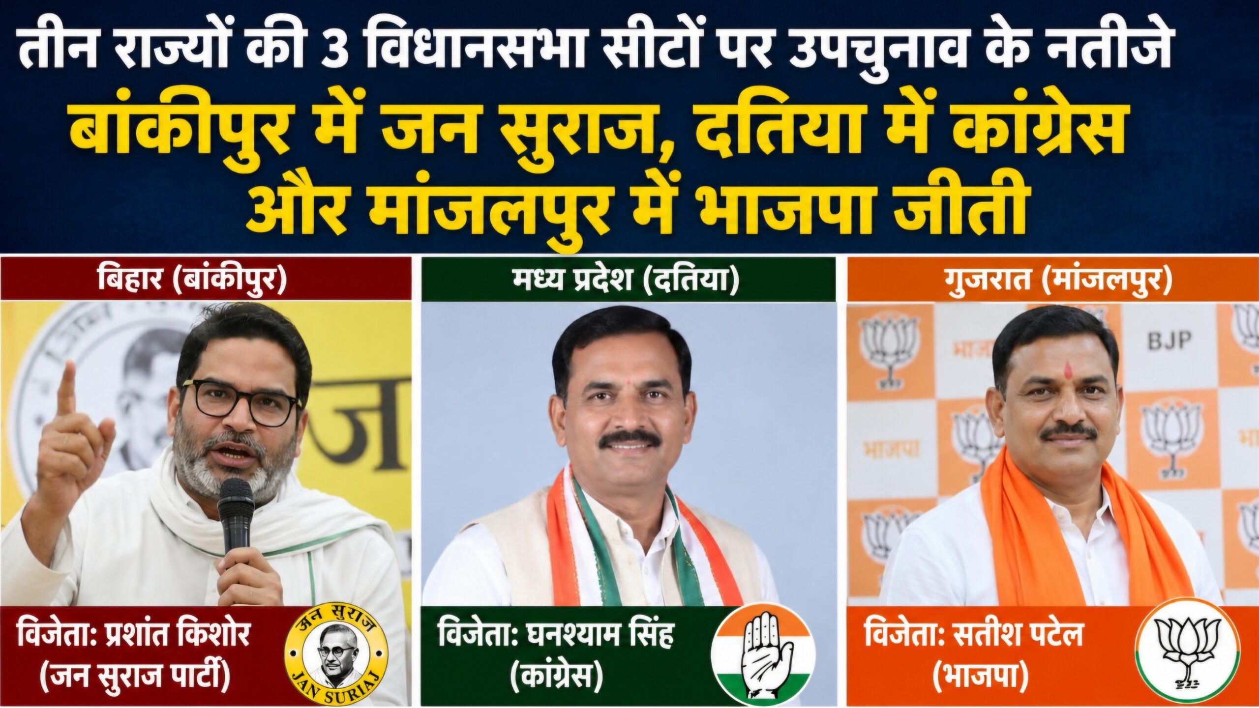 तीन राज्यों के उपचुनाव परिणाम: बिहार में जन सुराज का ऐतिहासिक आगाज, दतिया में कांग्रेस और मांजलपुर में भाजपा की जीत