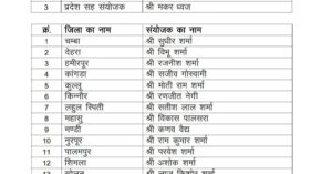 भाजपा हिमाचल के तीन प्रकोष्ठों में नई नियुक्तियां
