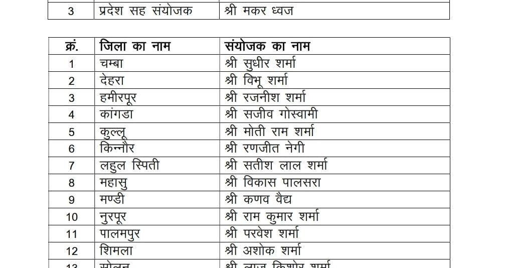 भाजपा हिमाचल ने तीन प्रकोष्ठों में सौंपी नई जिम्मेदारियां, प्रदेश सह संयोजक और जिला संयोजक नियुक्त